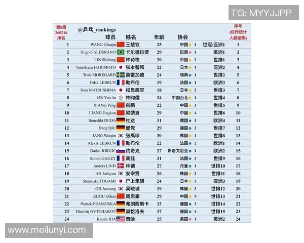 上海乒乓球队在洲际杯积分榜上以91分稳居第一名展现强大实力 上海乒乓球队在洲际杯积分榜上以91分稳居第一名展现强大实力
